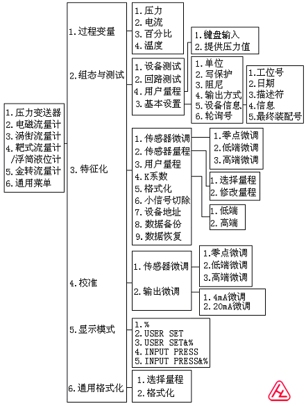 压力变送器菜单树