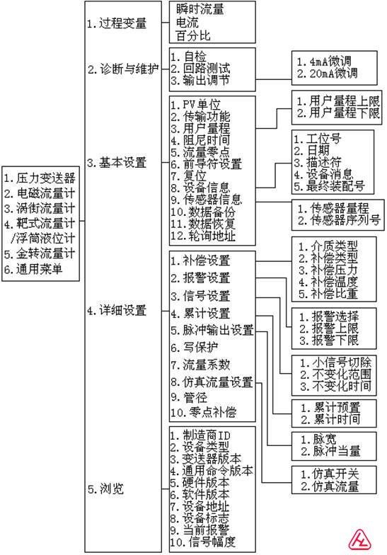 涡街流量计菜单树