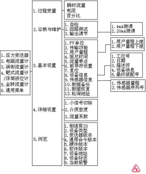 靶式流量计浮筒液位计菜单树