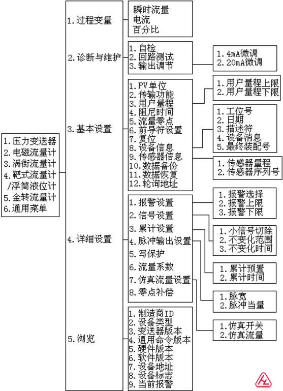 金转流量计菜单树