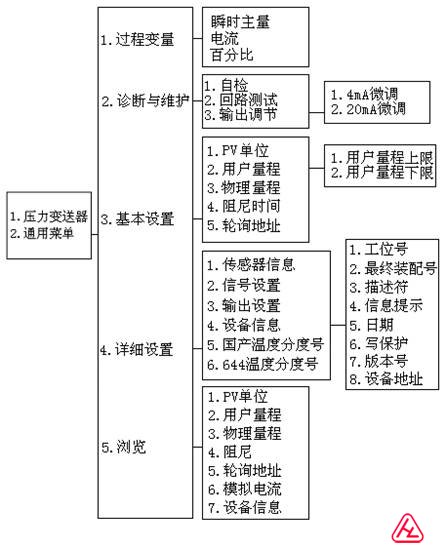 hart375通用菜单树