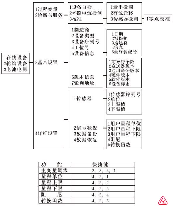 HART彩屏手操器通用菜单树