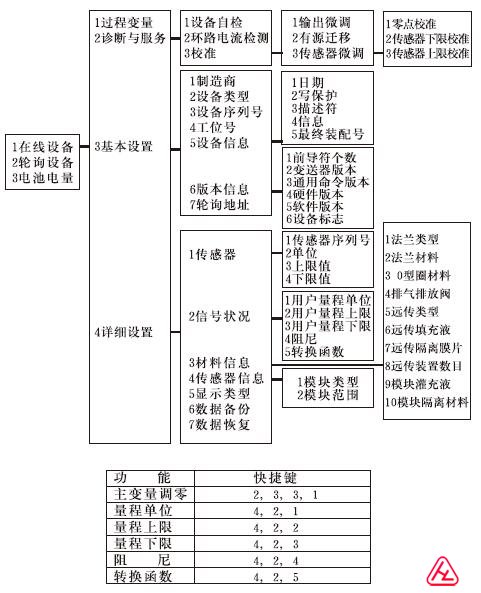 HART彩屏手操器EJA菜单树