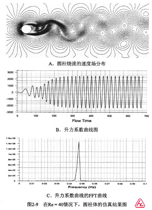 钝体绕流现象