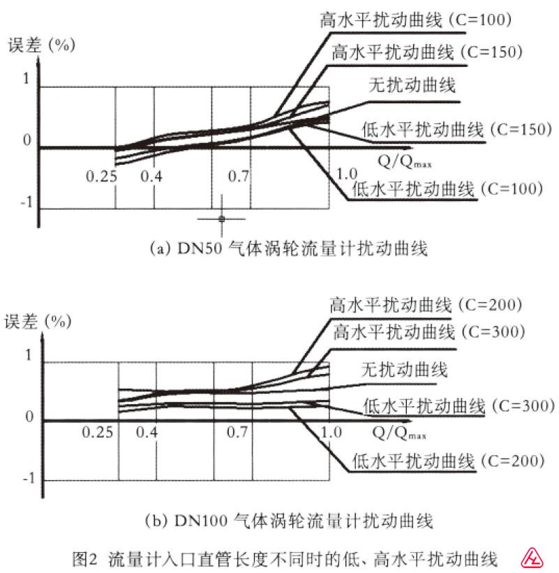 气体涡轮流量计扰动曲线