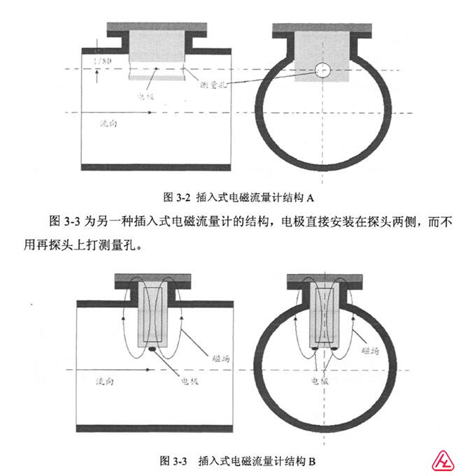 插入式电磁流量计结构