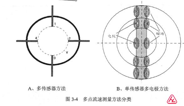 多点测量电极电磁流量计