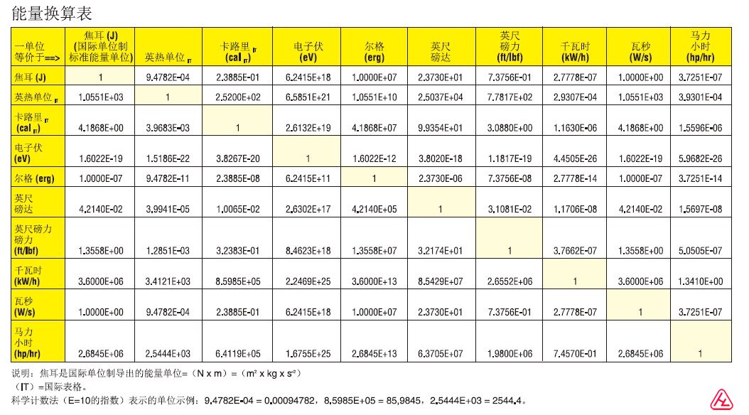 能量换算表