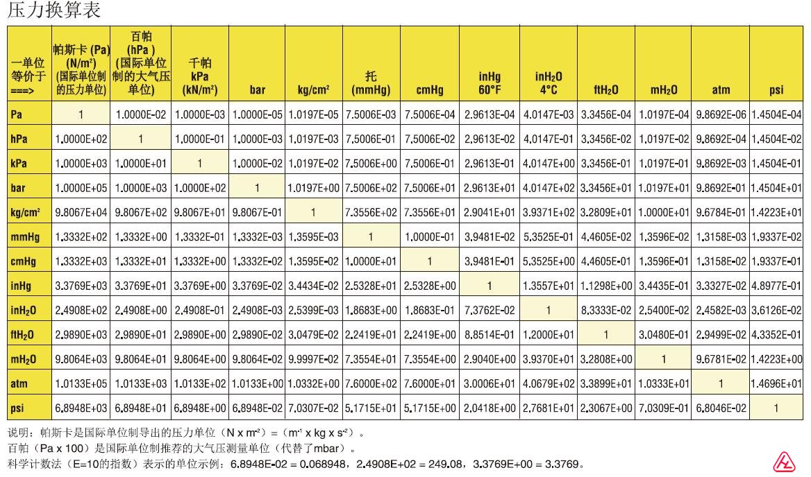 压力单位换算表