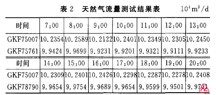 天然气孔板流量计测试数据